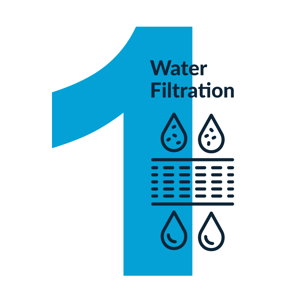 Big number one in blue with text Water Filtration and icon of water drops being cleaned by a water filter