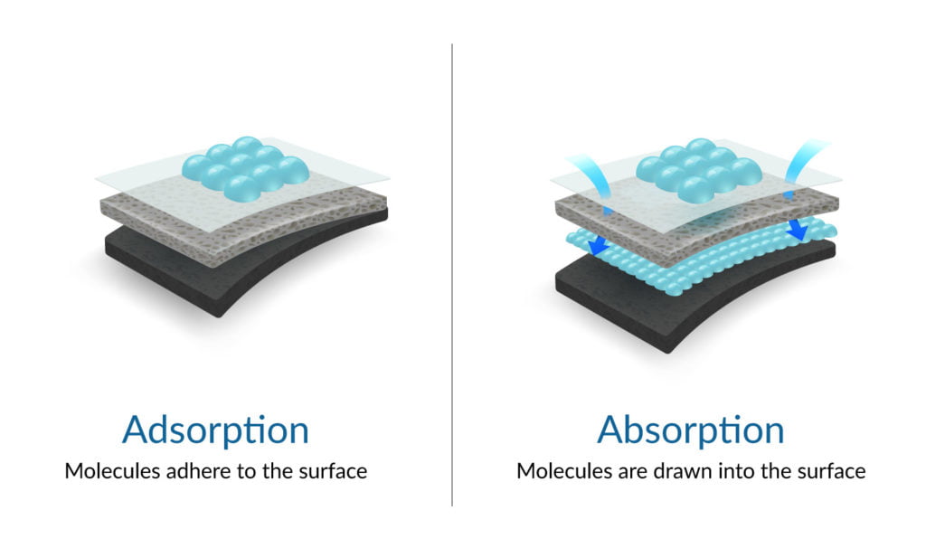 Absorption and Adsorption