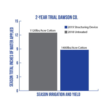 Results with Structured Water for Agriculture